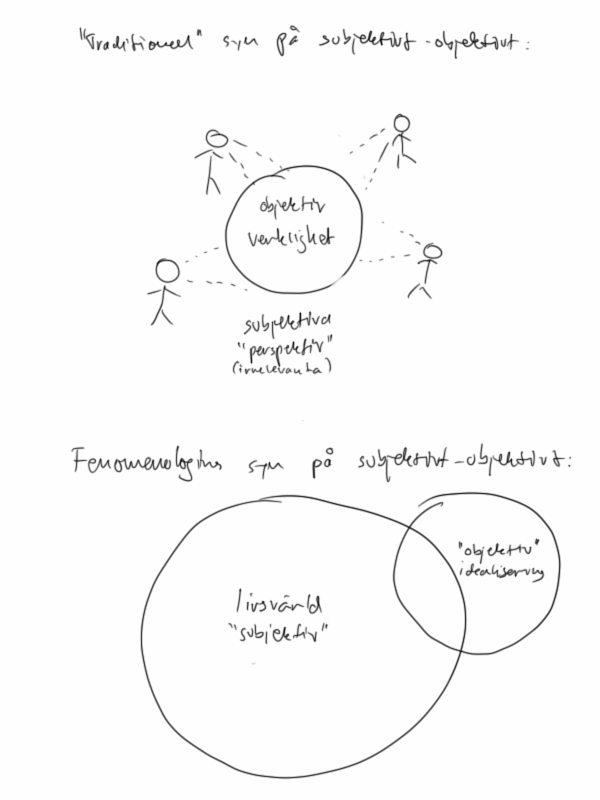 Ett försök att illustrera förhållandet subjektivt--objektivt